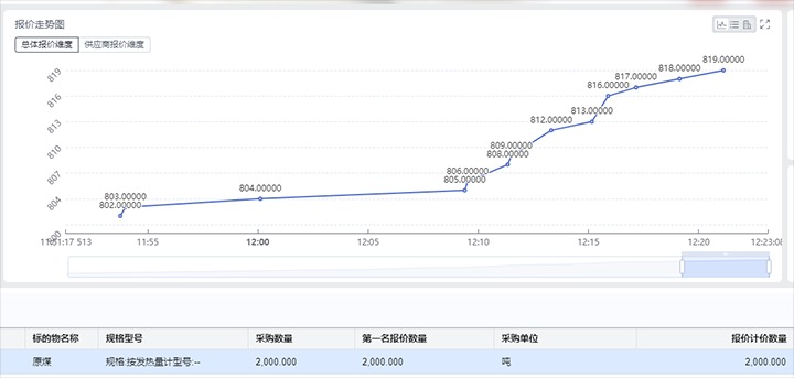 精准营销拓思路，竞价销售增效益——打造意昂体育 | 智能运动新世代的引领者集团煤炭产品线上竞价交易平台